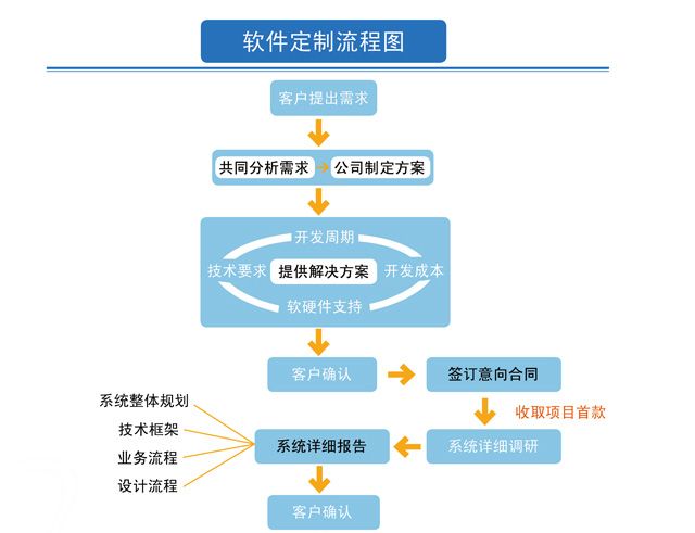 岫岩软件开发方案定制