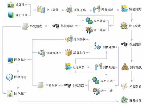 货物跟踪系统开发