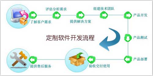 大庆软件开发、大庆软件公司、电子商务平台方案