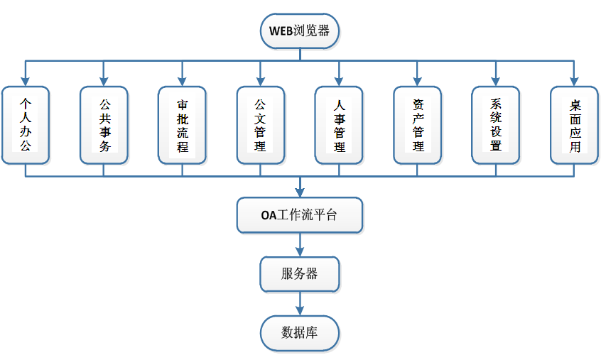 教育局行政办公平台OA技术要求列表