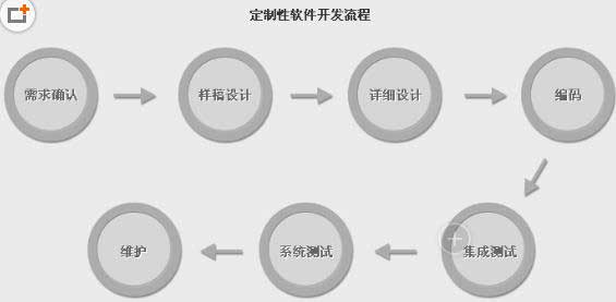 软件开发企业不要盲目的乱投医-盘锦软件公司