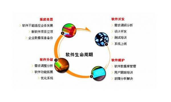 大连软件开发定制、大连软件公司、大连软件开发流程