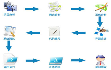 企业业务管理ERP信息系统